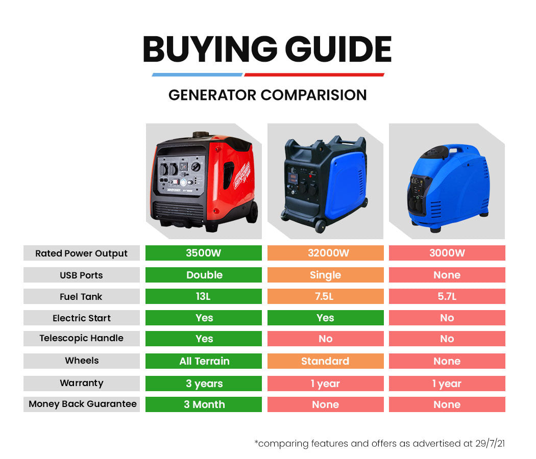 Inverter Generator 4500W Peak Pure Sine Portable Camping Petrol Rated